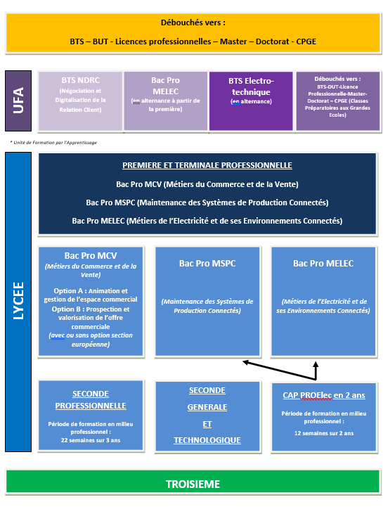 Nos offres de formations dans les filières professionnelles
