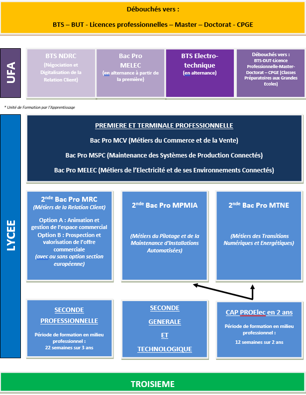Nos offres de formations dans les filières professionnelles